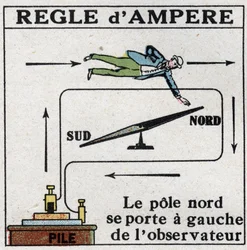 Measurement of electrical currents: rule by Andre Marie Ampere. The north pole is to the left of the observer. Anonymous illustration from 1925. Private collection.