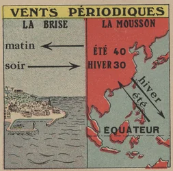 Meteorology: Periodic winds. The breeze and the monsoon. Anonymous illustration from 1925. Private collection.