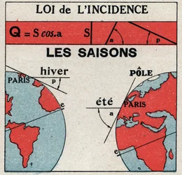 Radiation and conductibility: law of incidence. The Earth receives less sunlight in winter than in summer. Anonymous illustration from 1925. Private collection.