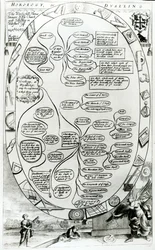 Diagram explaining Horology or Dyalling, from The Gentlemans Recreation published by Richard Blome