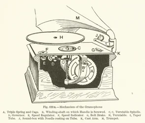 Mechanism of the Gramophone