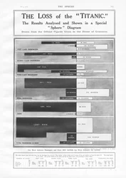 The Loss of the Titanic: Diagram to show the numbers of passengers and crew lost when the Titanic sank on April 15th, 1912