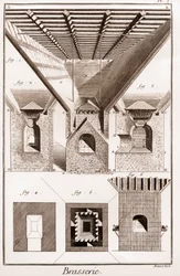 Brasserie - La touraille. A, B, C, D, hopper, coasters & other parts, with stove below. 2. Interior of the furnace. 3. Cutting the stove. I G H K L, fig. 1. 2. 3. lower part of the furnace. K L M, mouth. N O, P Q, anvils. P Q R S, part of the middle of the