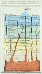 Ideal cross-section of the earth