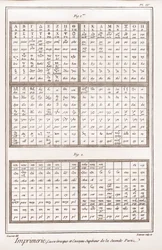 Printing: Greek case and upper casseau of the second part - La Grande Encyclopedie, ou Dictionnaire Raisonne des Sciences, des Arts et des Metiers (Encyclopedia or Dictionary of the Sciences, Arts and Professions) by Denis Diderot (1713-1784) and Jean d