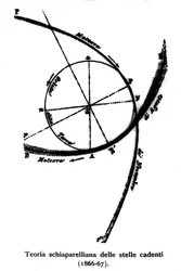 Theoretical schema on shooting stars by Giovanni Virginio Schiaparelli (1835-1910) astrophysicist. 1866-1867