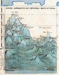 Cartography: Comparative Heights of the Main Mountains of Italy, Synoptic Table with Reliefs, Volcanoes, Cities of Milan and Rome, Sea Level