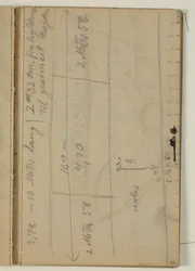 Measurements