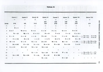 Periodic law of chemical elements by Dmitry Ivanovich Mendeleyev from Le Moniteur scientifique, 1879