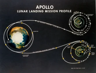 General Apollo lunar landing mission profile
