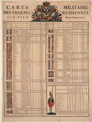 Ranks of the Imperial Russian Army in 1772