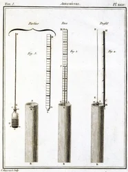 Areometer (Hydrometer or Densimeter)