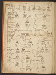 Genealogical tables from the Creation to A.D. 902