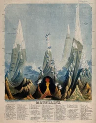 Diagram of the Comparative Height of Various Mountains