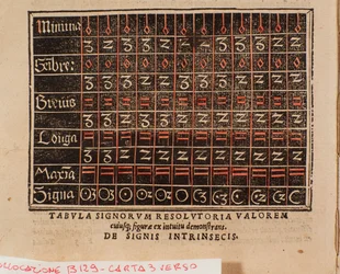 Table of values taken from De arte cantandi micrologus by Andree Ornitoparchi (Andreas Ornithoparchus)